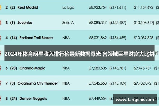 2024年体育明星收入排行榜最新数据曝光 各领域巨星财富大比拼